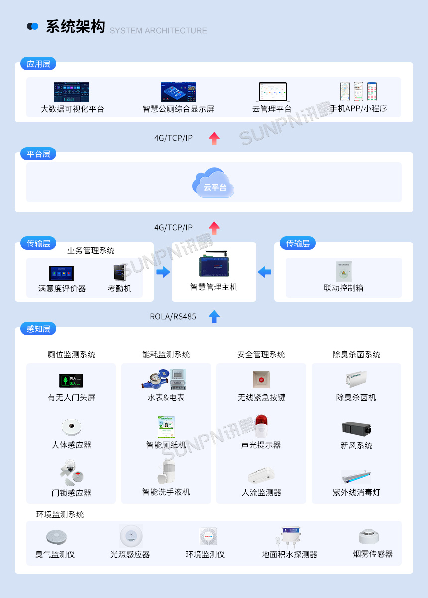 讯鹏智慧公厕系统架构 讯鹏智慧公厕系统架构