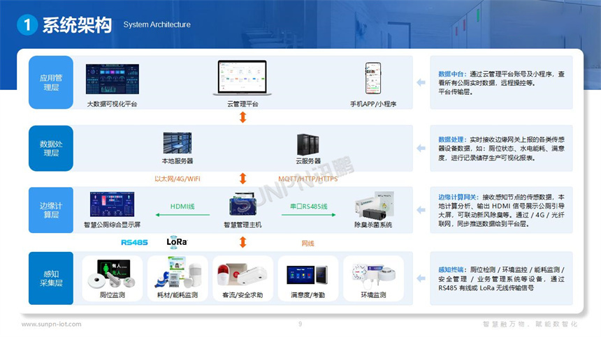 讯鹏智慧公厕系统架构 讯鹏智慧公厕系统架构