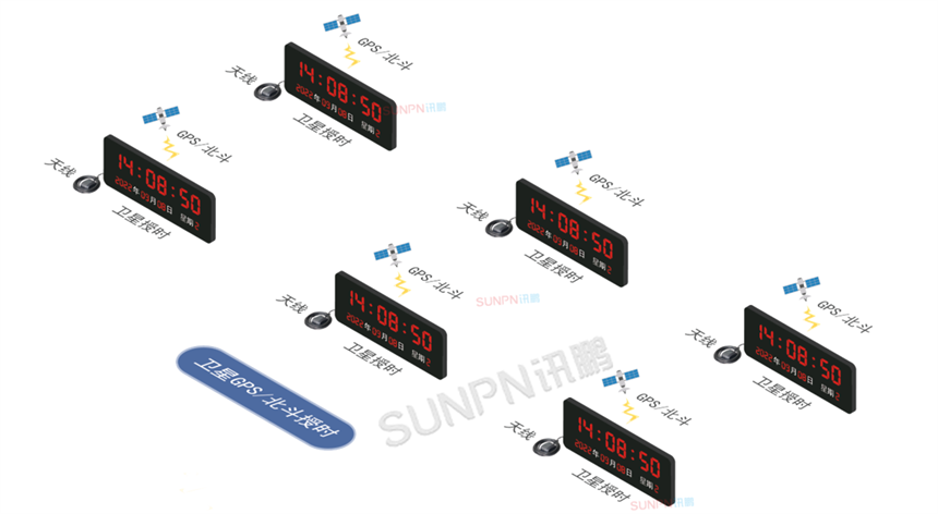 讯鹏GPS/北斗卫星授时架构