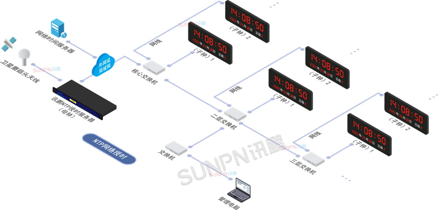 讯鹏GPS/北斗卫星授时时钟-NTP授时