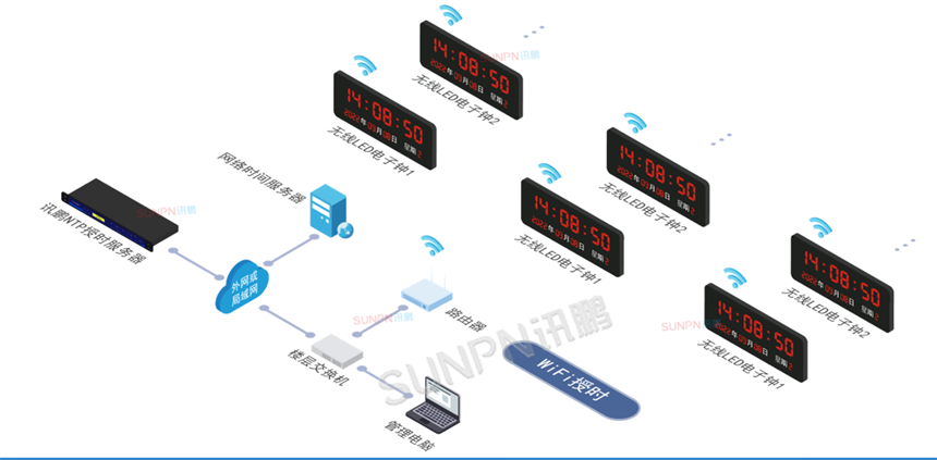 讯鹏GPS/北斗卫星授时时钟-WIFI授时