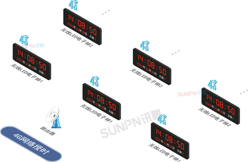 讯鹏GPS/北斗卫星授时时钟-4G授时