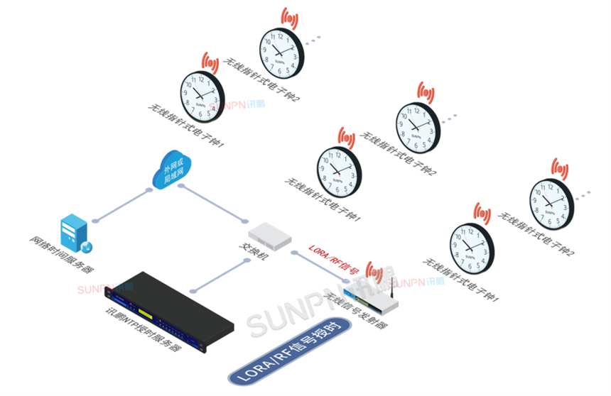 讯鹏GPS/北斗卫星授时时钟-lora授时