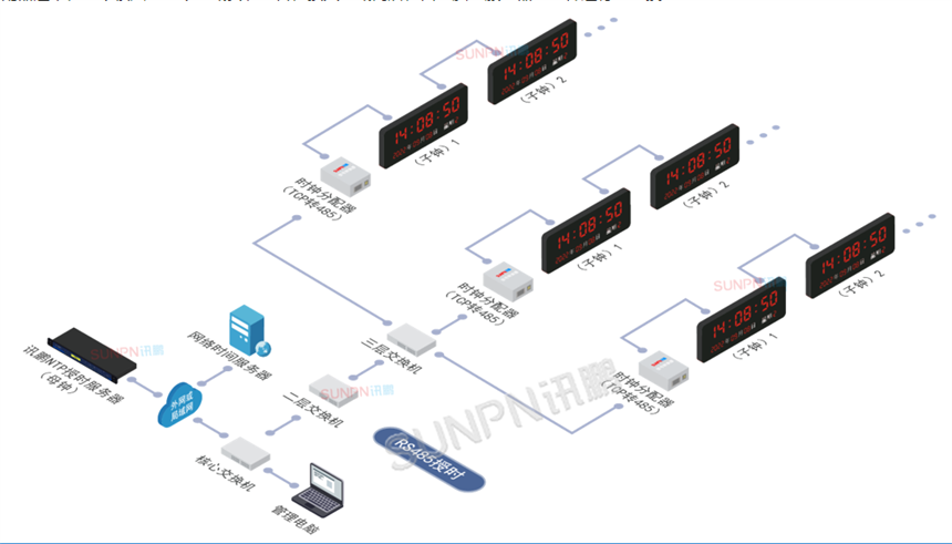讯鹏GPS/北斗卫星授时时钟-RS485授时