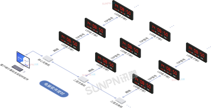 讯鹏GPS/北斗卫星授时时钟-电脑授时