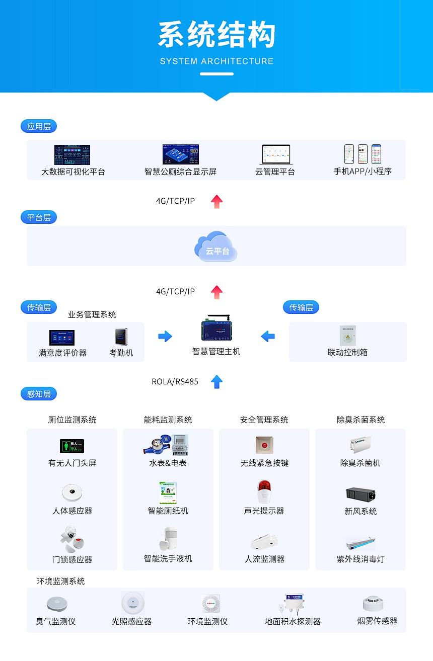 智慧公厕系统结构