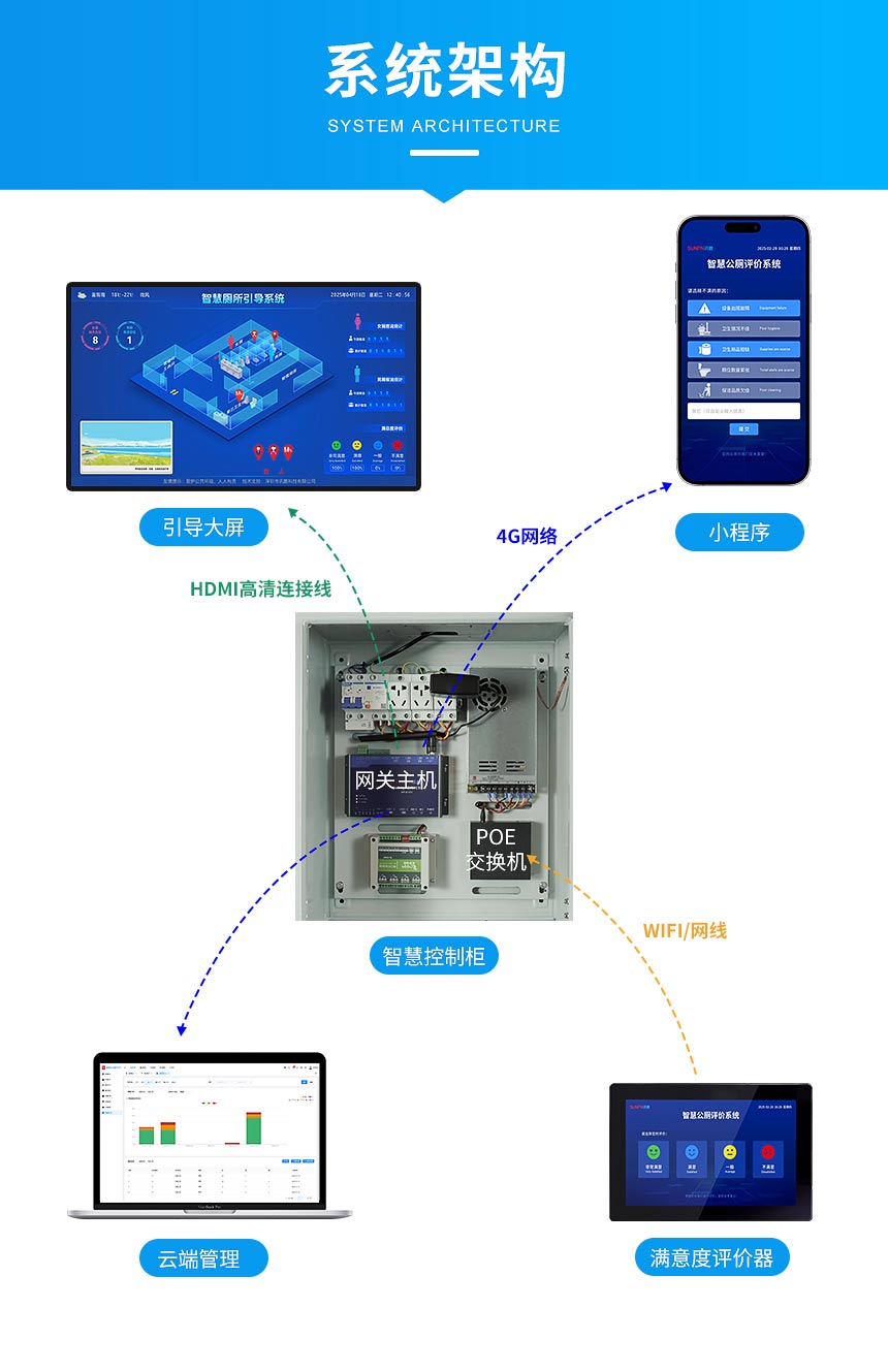 讯鹏智慧公厕满意度评价屏系统架构 讯鹏智慧公厕满意度评价屏系统架构