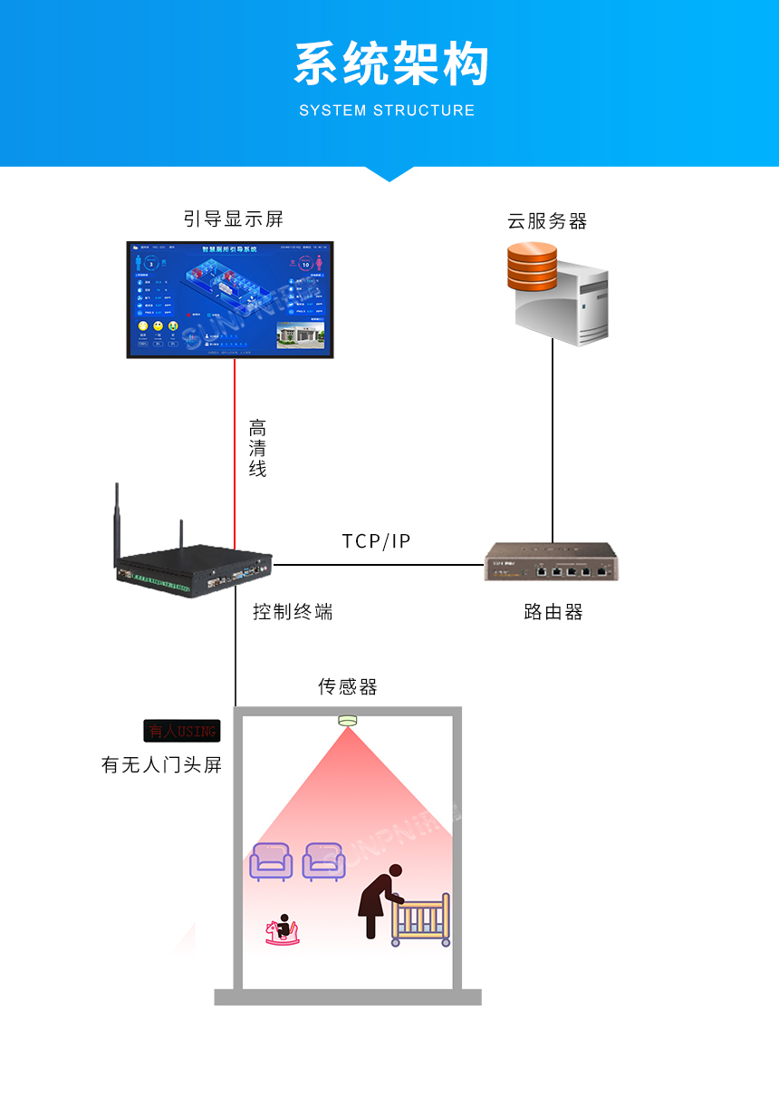 讯鹏毫米波雷达传感器-系统架构 讯鹏毫米波雷达传感器-系统架构