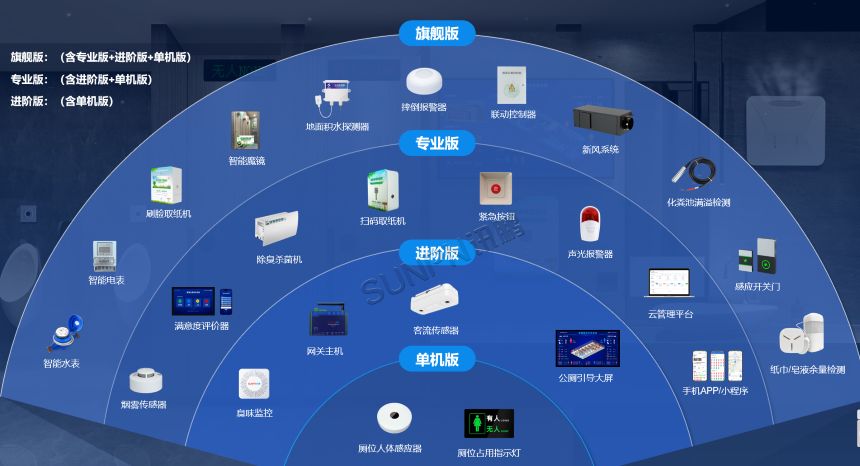 智慧公厕版本化方案选型