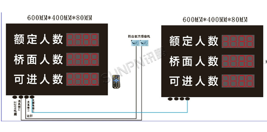 讯鹏人数管控显示屏示意图 讯鹏人数管控显示屏示意图