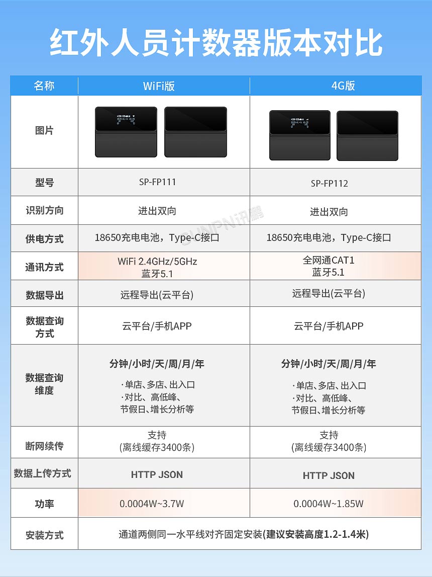 红外客流传感器-版本对比 红外客流传感器-版本对比