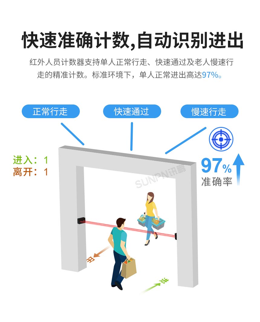 红外客流传感器-精准计数 红外客流传感器-精准计数