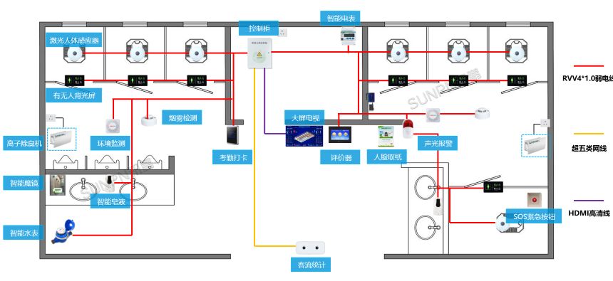 智慧公厕引导系统接线示意图