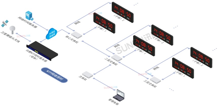NTP网络授时系统架构