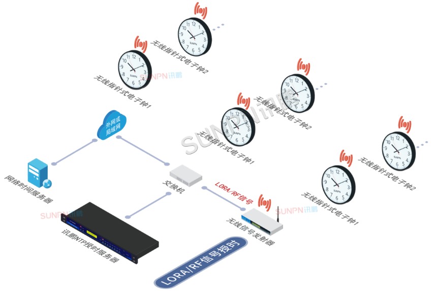 LORA/RF信号授时系统架构
