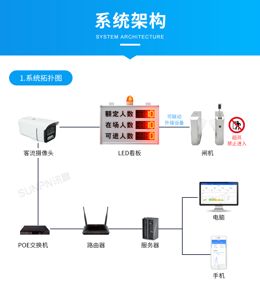 门店人流统计-系统构架 门店人流统计-系统构架