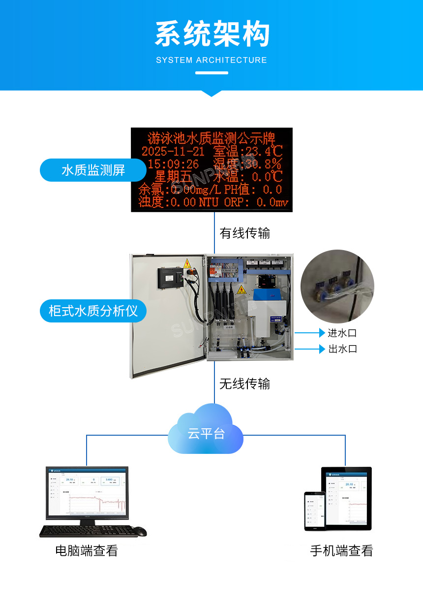 LED水质显示屏-系统架构 LED水质显示屏-系统架构