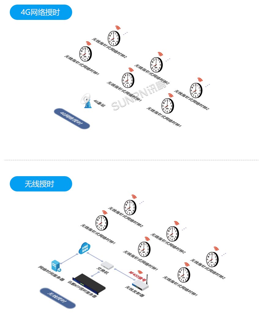 讯鹏指针式网络时钟-系统架构