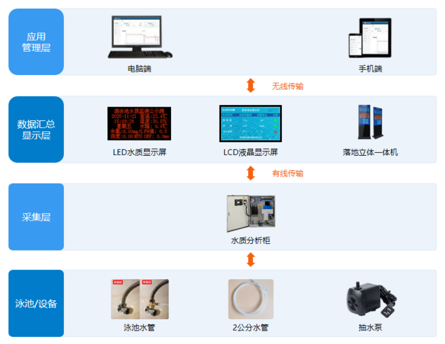 讯鹏科技水质检测公示牌-系统架构 讯鹏科技水质检测公示牌-系统架构