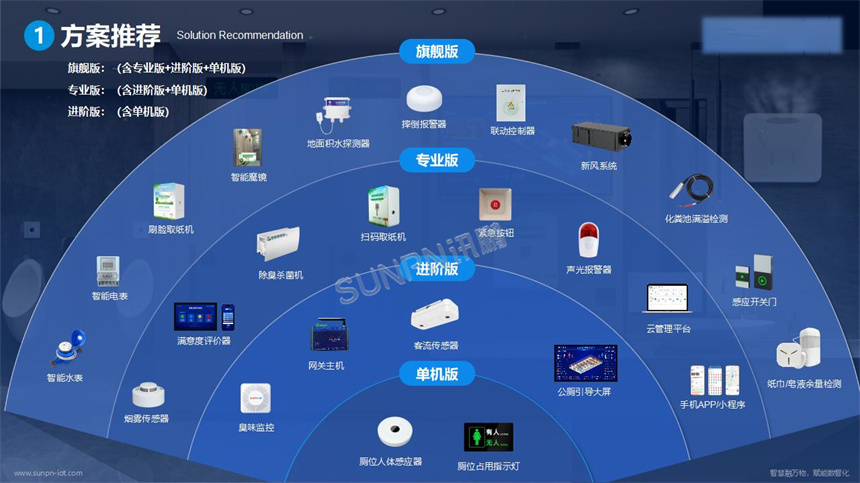 讯鹏智慧公厕解决方案-软硬件一站式集成