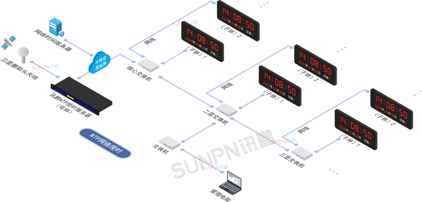 讯鹏同步时钟-NTP授时 讯鹏同步时钟-NTP授时