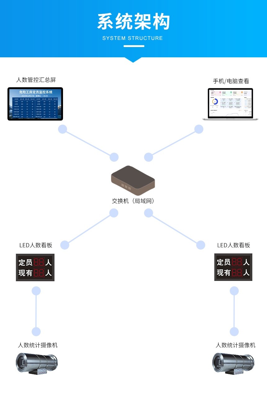 讯鹏科技人数统计管控系统架构 讯鹏科技人数统计管控系统架构