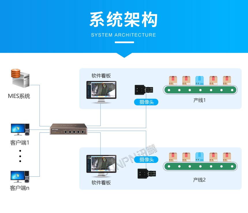 讯鹏AI视觉计数系统架构