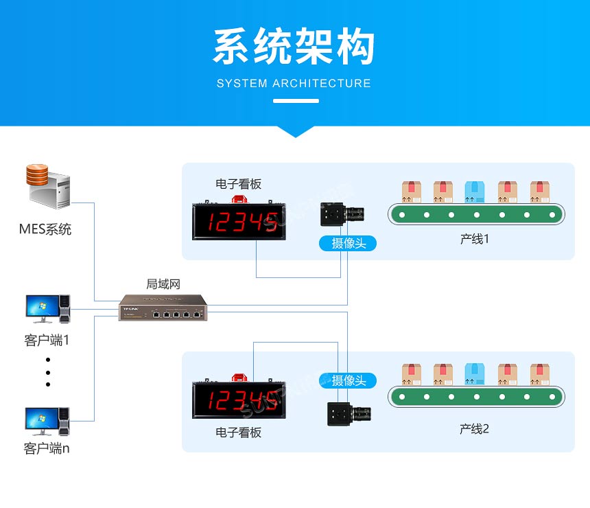 讯鹏AI视觉计数系统架构