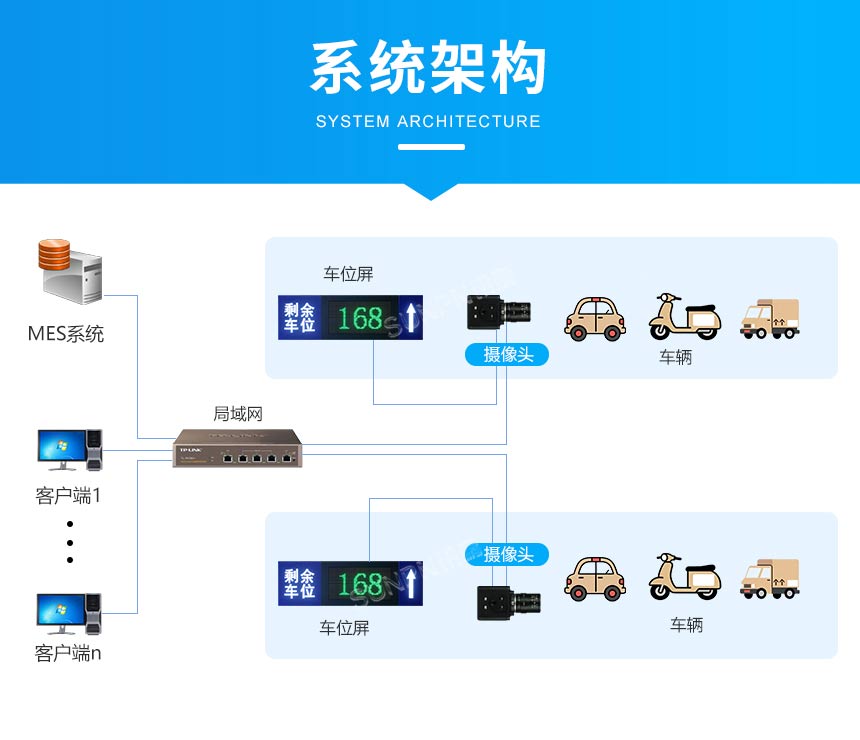讯鹏车辆视觉计数系统架构 讯鹏车辆视觉计数系统架构