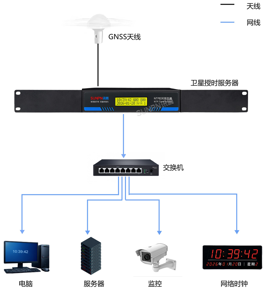 讯鹏NTP时间服务器-授时架构 讯鹏NTP时间服务器-授时架构