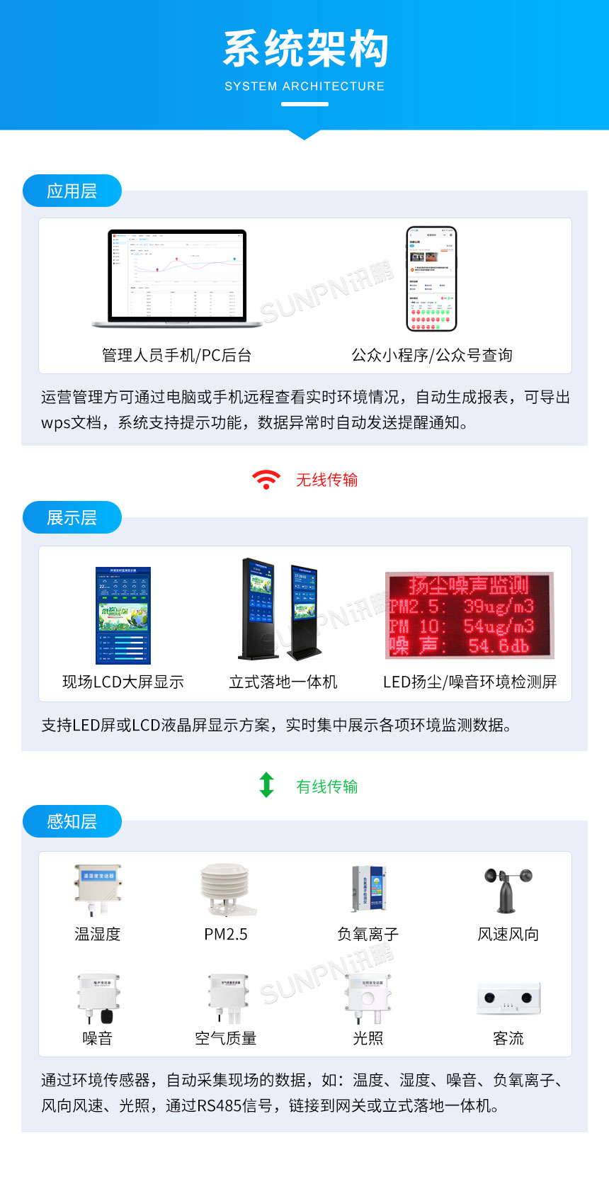 讯鹏环境监测系统一体机系统架构