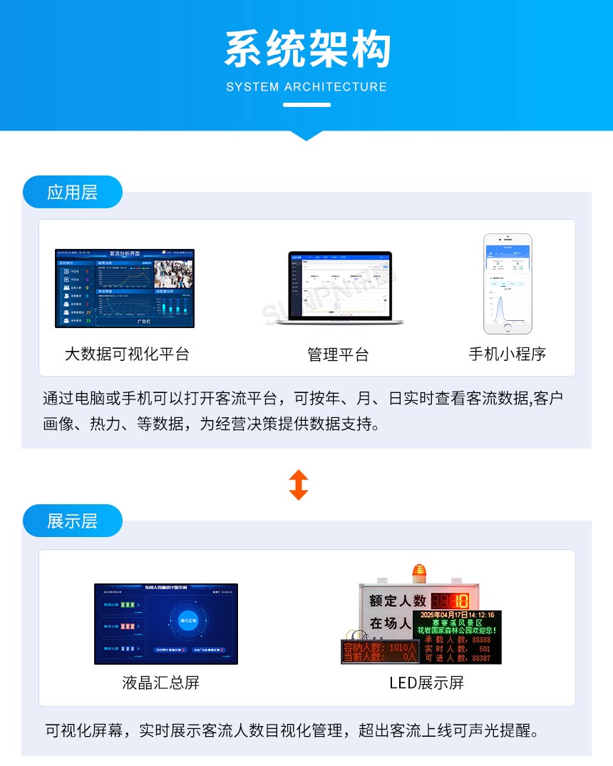 讯鹏客流统计分析系统架构