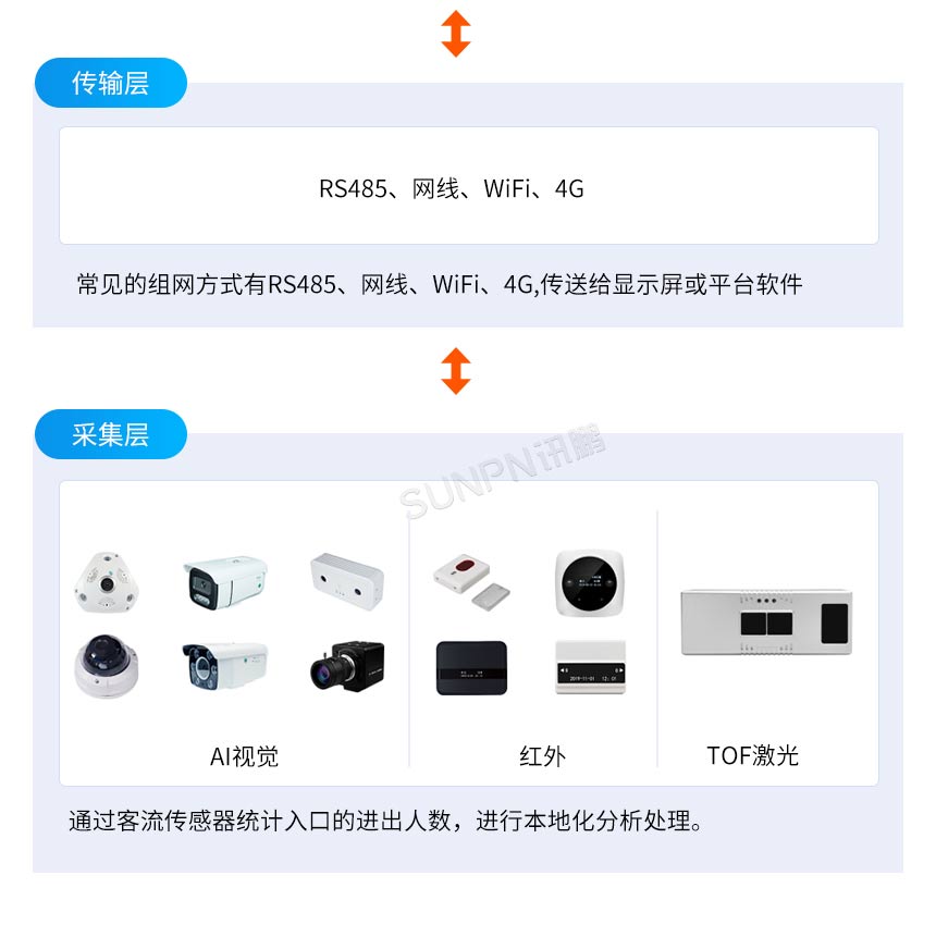 讯鹏人流量统计管控系统架构
