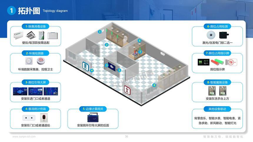 讯鹏智慧公厕系统-安装部署图