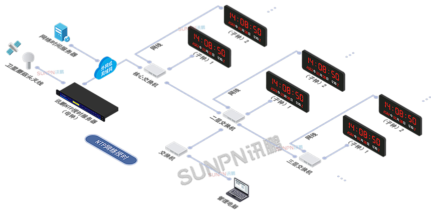 讯鹏NTP时钟系统-授时架构