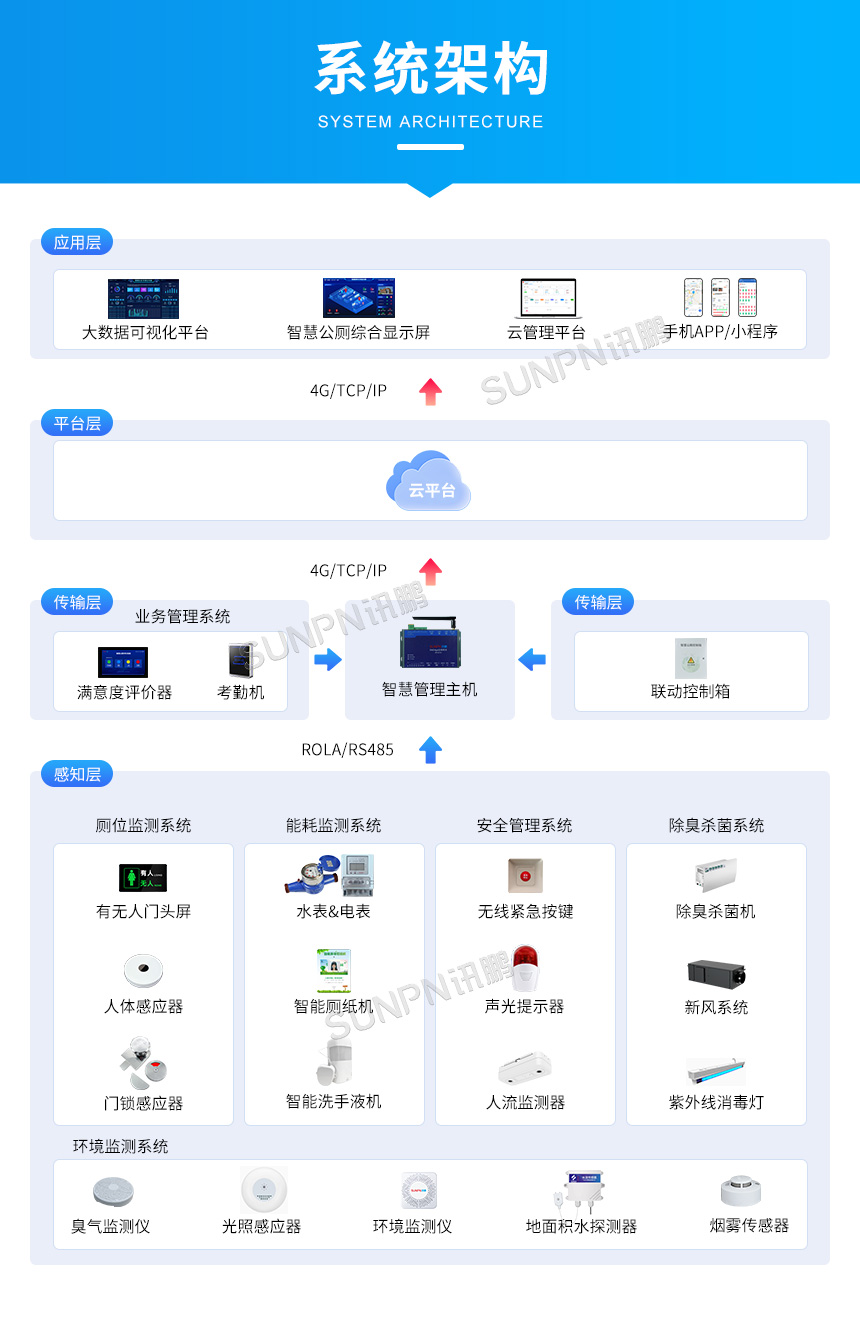 讯鹏智慧公厕系统架构