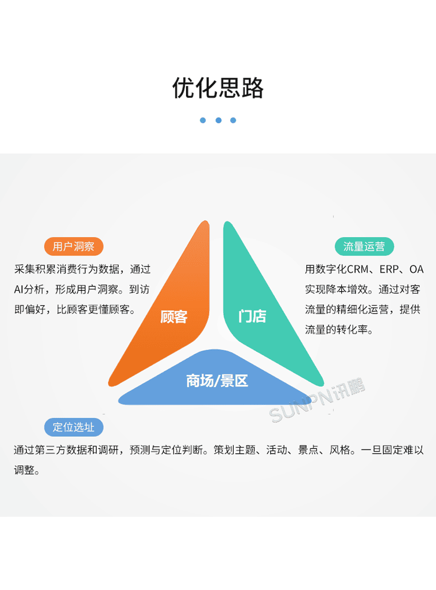 讯鹏AI客流分析云平台-商场经营优化思路