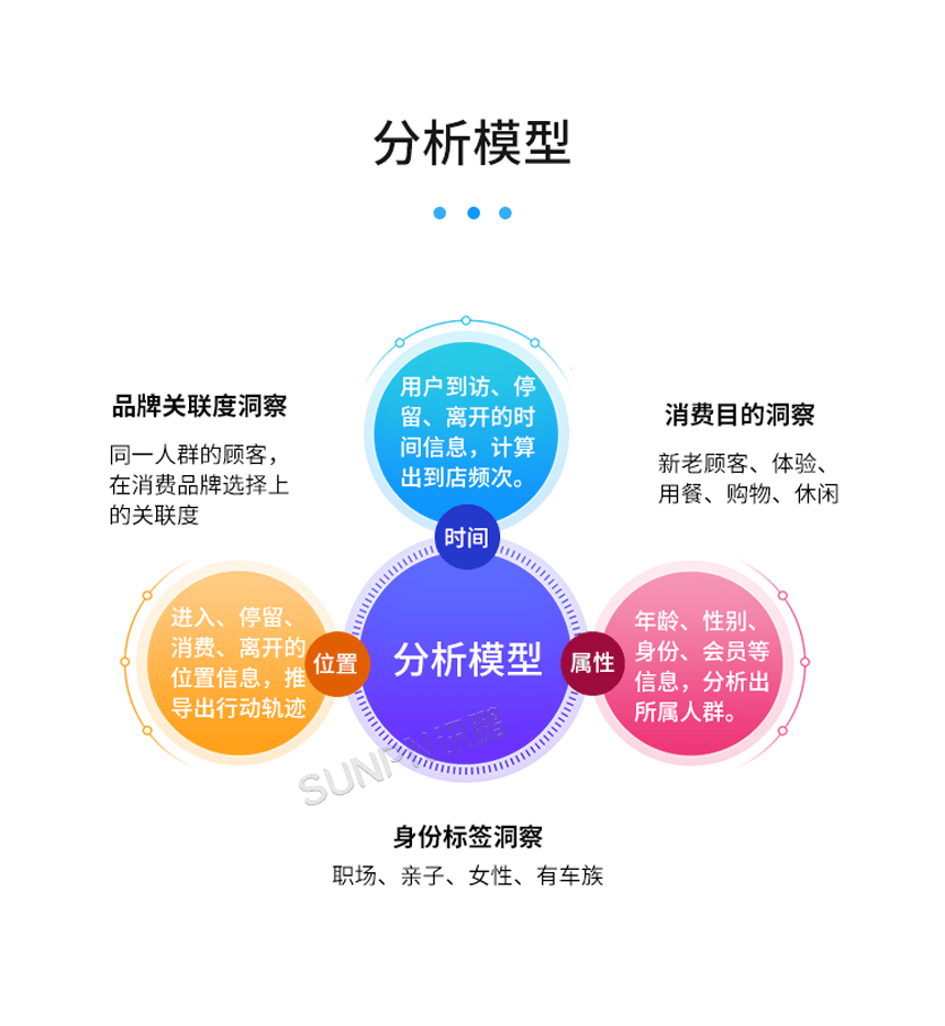 讯鹏AI客流分析云平台-商场客流分析模型