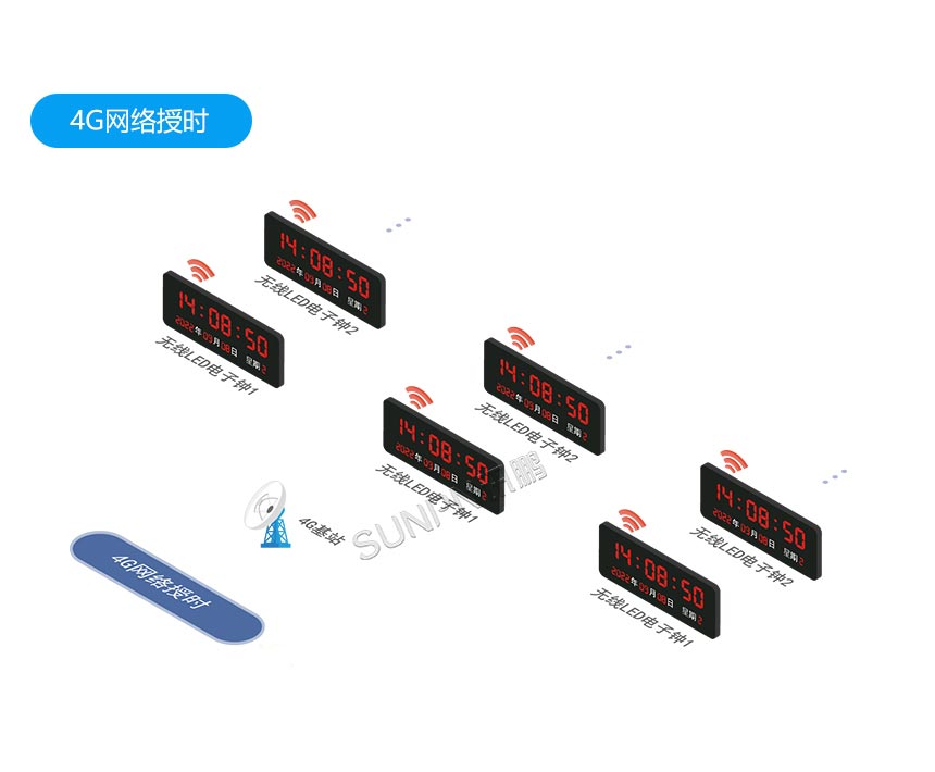 讯鹏时钟系统-4G授时架构