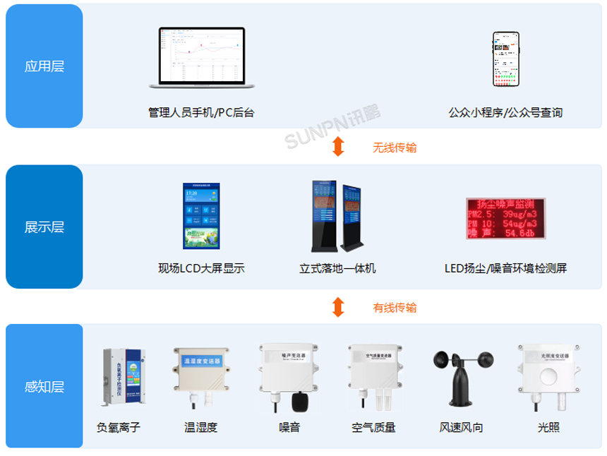 讯鹏环境监测系统方案-系统架构