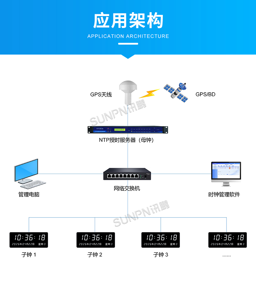 讯鹏NTP网络同步时钟-授时架构 讯鹏NTP网络同步时钟-授时架构