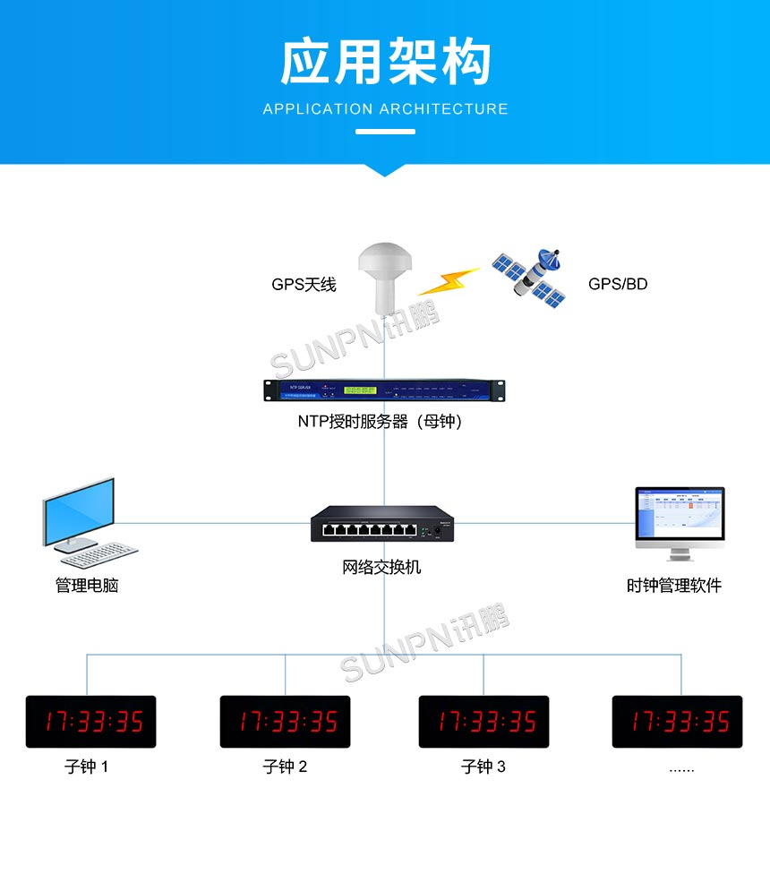 讯鹏网络授时电子钟-系统架构 讯鹏网络授时电子钟-系统架构