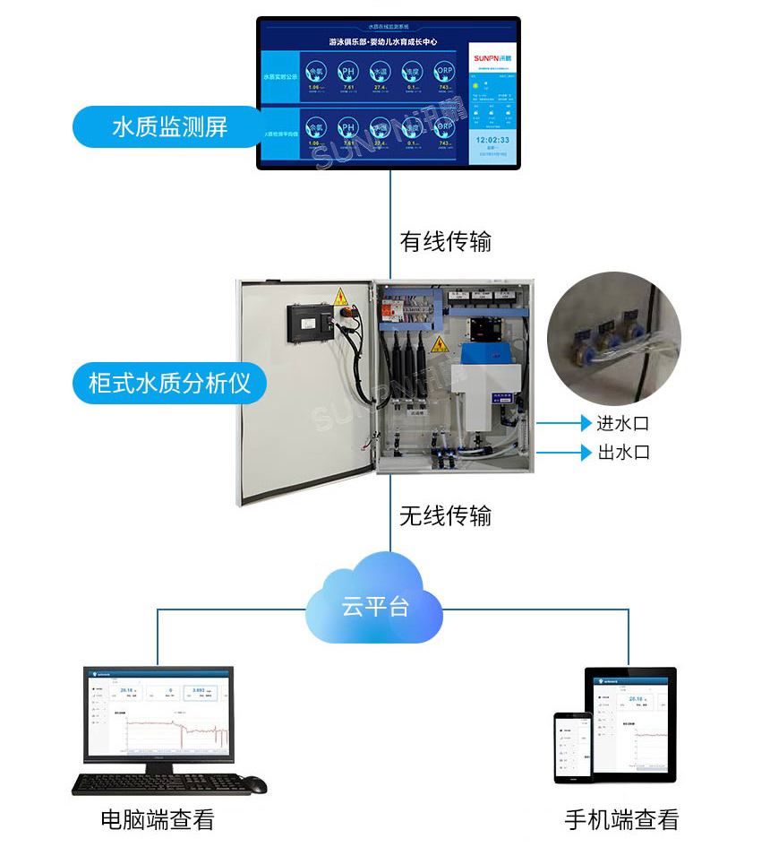 讯鹏水质监控公示牌-系统架构