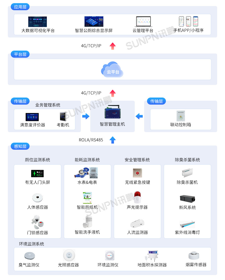 讯鹏智慧公厕系统-架构图示