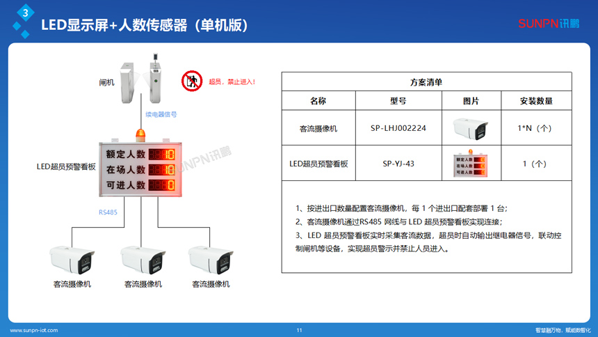 讯鹏人数统计管控系统-选型 讯鹏人数统计管控系统-选型