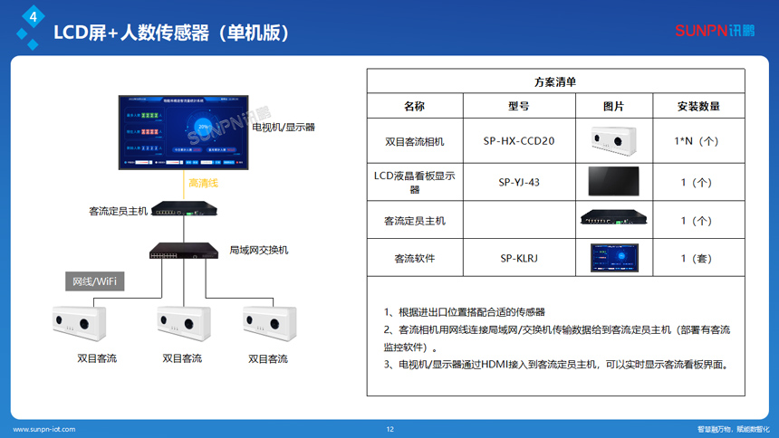 讯鹏人数统计管控系统-选型 讯鹏人数统计管控系统-选型
