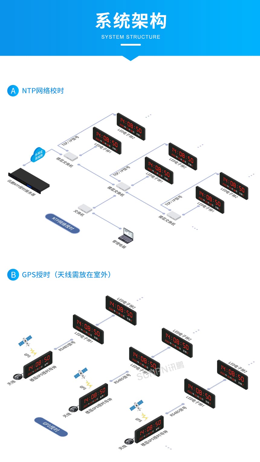 讯鹏网络同步时钟-NTP/GPS授时 讯鹏网络同步时钟-NTP/GPS授时