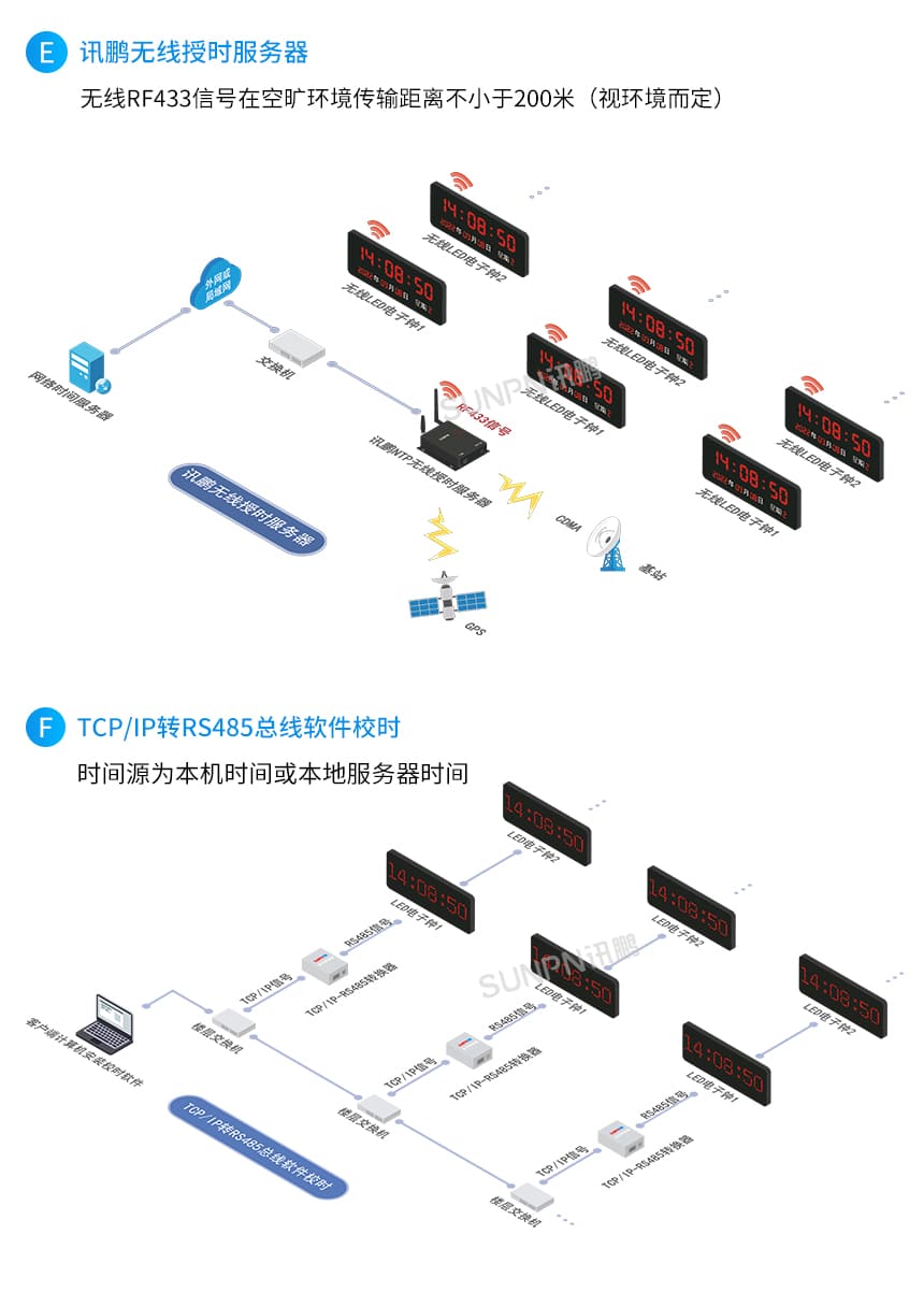 讯鹏网络同步时钟-TCP/IP转RS485授时 讯鹏网络同步时钟-TCP/IP转RS485授时