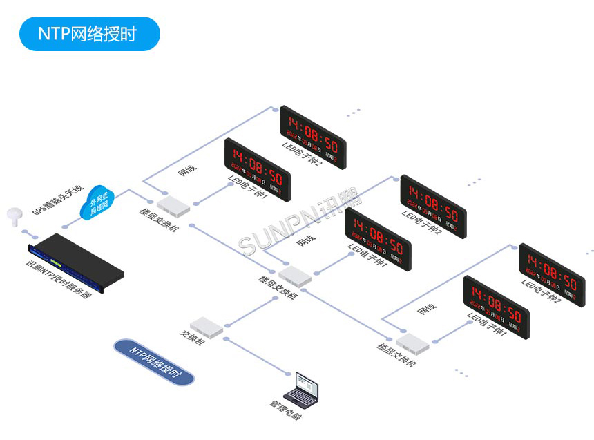 讯鹏电子时钟-NTP网络授时 讯鹏电子时钟-NTP网络授时