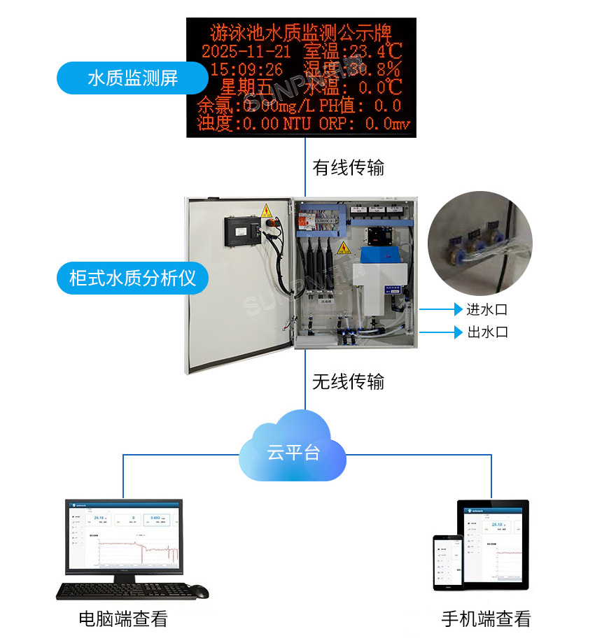讯鹏水质自检公示牌-系统架构